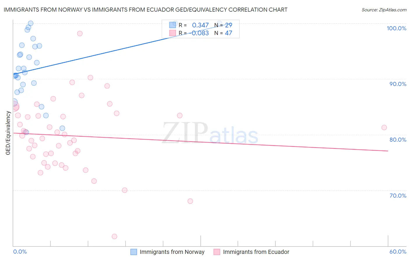 Immigrants from Norway vs Immigrants from Ecuador GED/Equivalency