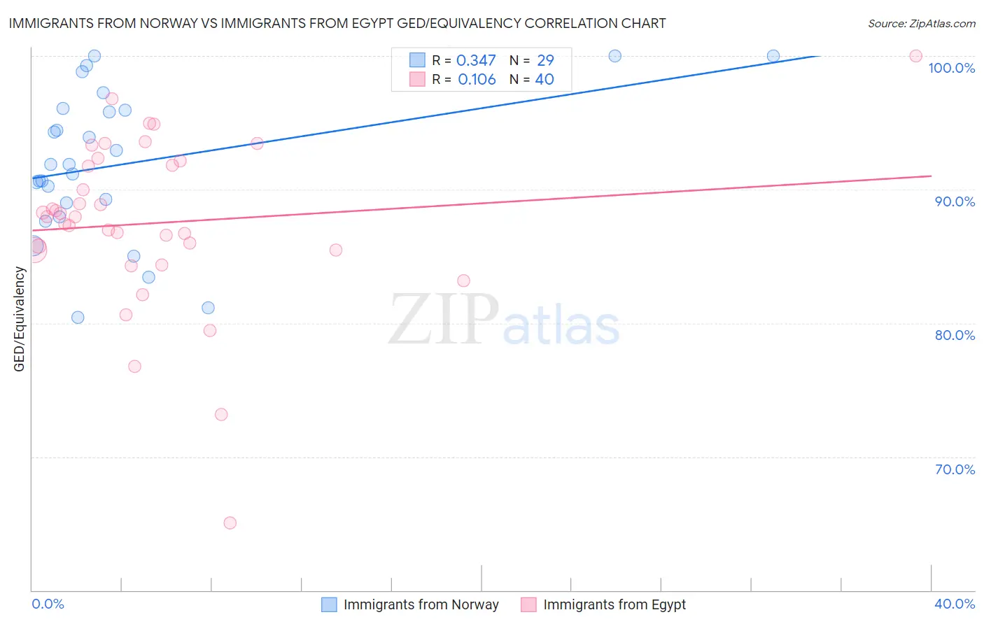 Immigrants from Norway vs Immigrants from Egypt GED/Equivalency