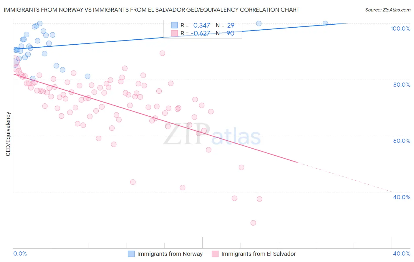 Immigrants from Norway vs Immigrants from El Salvador GED/Equivalency