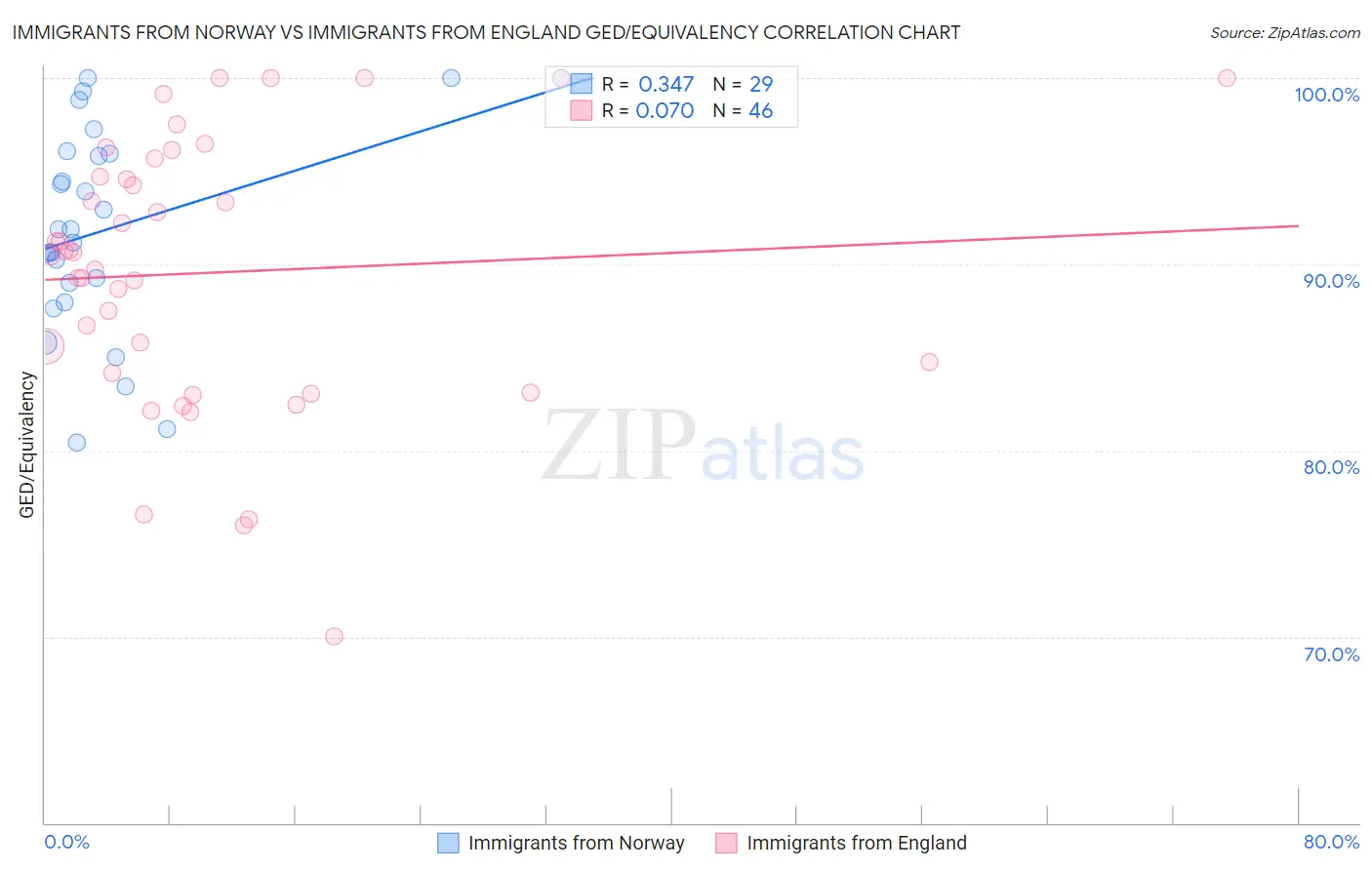 Immigrants from Norway vs Immigrants from England GED/Equivalency