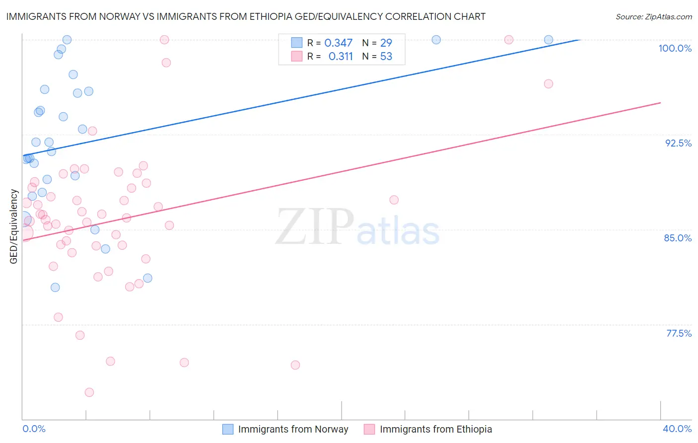 Immigrants from Norway vs Immigrants from Ethiopia GED/Equivalency