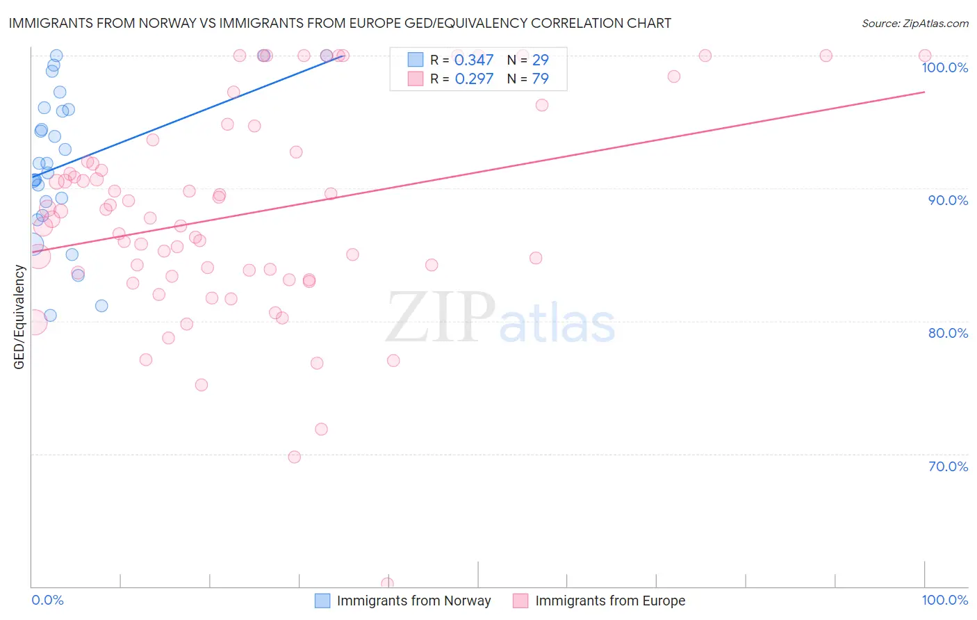 Immigrants from Norway vs Immigrants from Europe GED/Equivalency