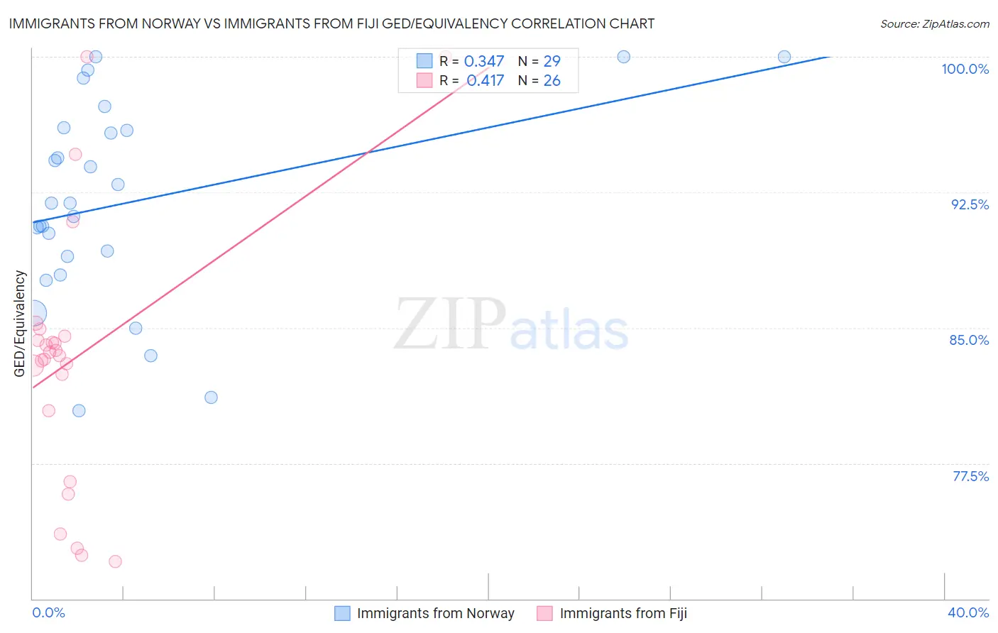 Immigrants from Norway vs Immigrants from Fiji GED/Equivalency