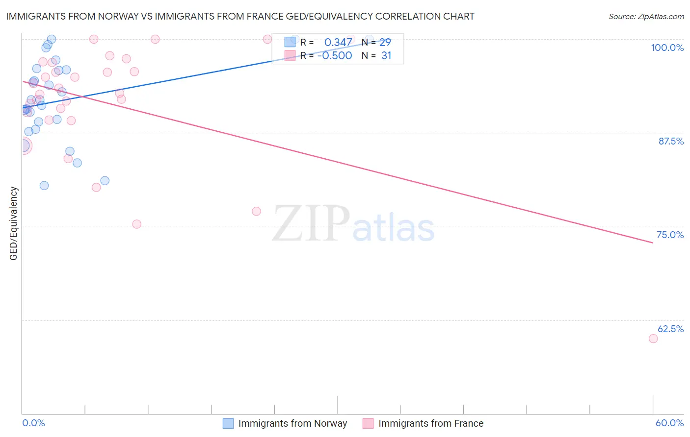 Immigrants from Norway vs Immigrants from France GED/Equivalency