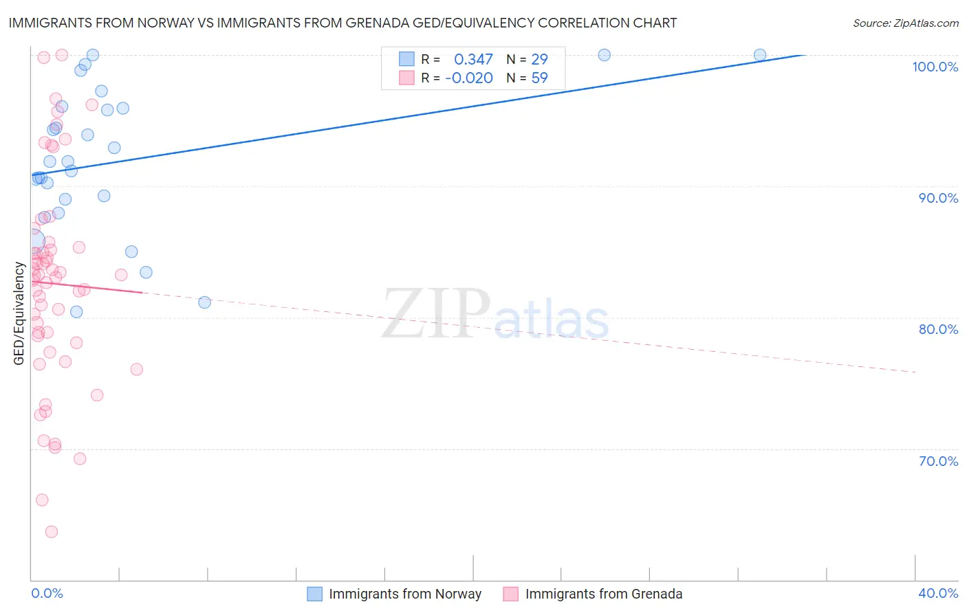 Immigrants from Norway vs Immigrants from Grenada GED/Equivalency