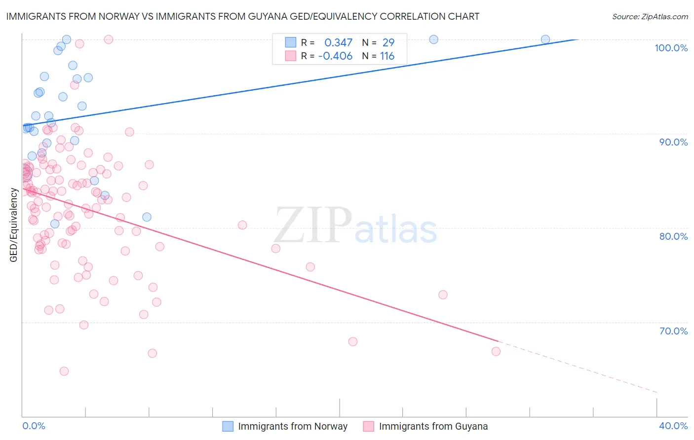 Immigrants from Norway vs Immigrants from Guyana GED/Equivalency