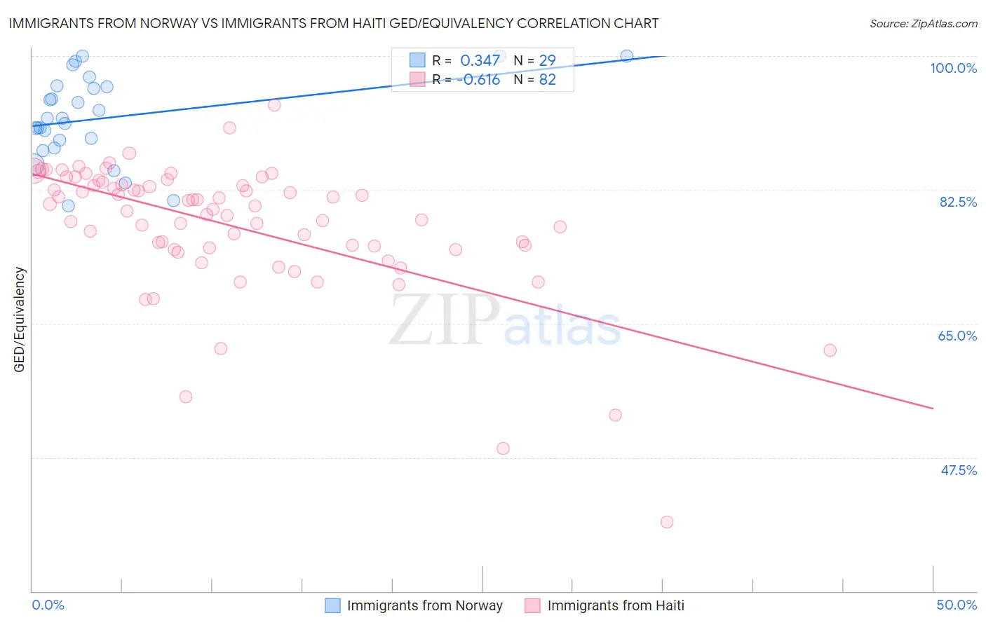 Immigrants from Norway vs Immigrants from Haiti GED/Equivalency