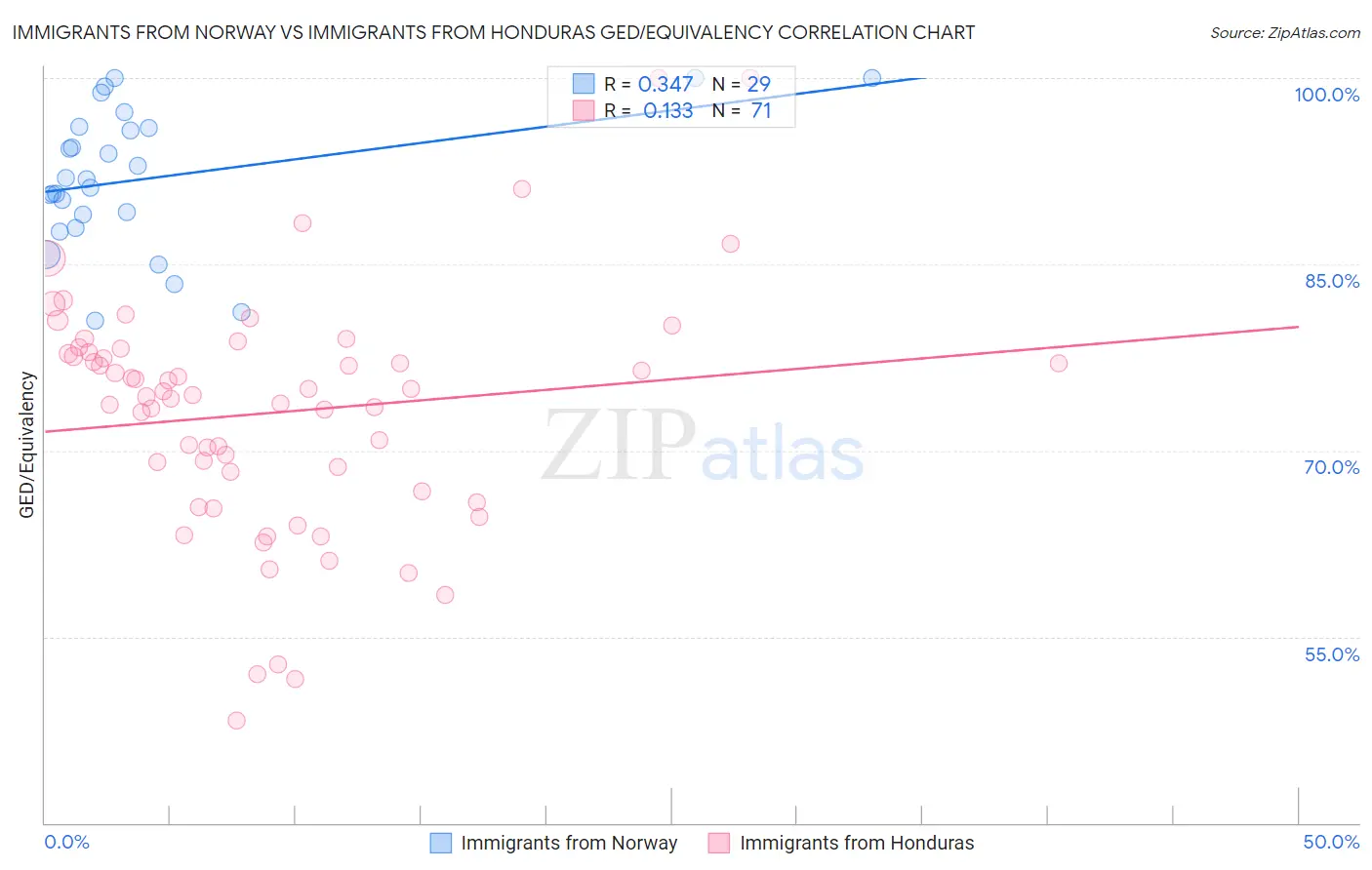 Immigrants from Norway vs Immigrants from Honduras GED/Equivalency