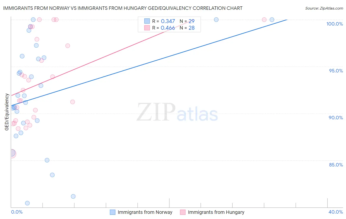 Immigrants from Norway vs Immigrants from Hungary GED/Equivalency