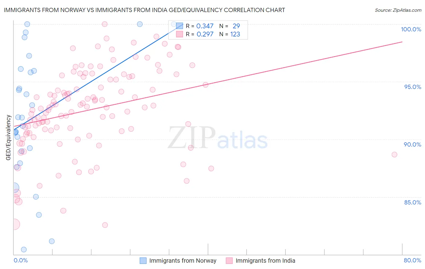 Immigrants from Norway vs Immigrants from India GED/Equivalency