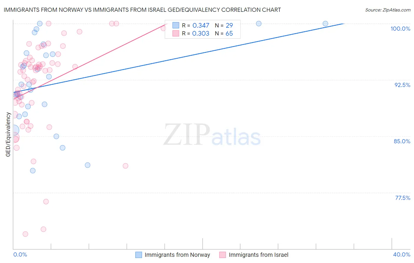 Immigrants from Norway vs Immigrants from Israel GED/Equivalency