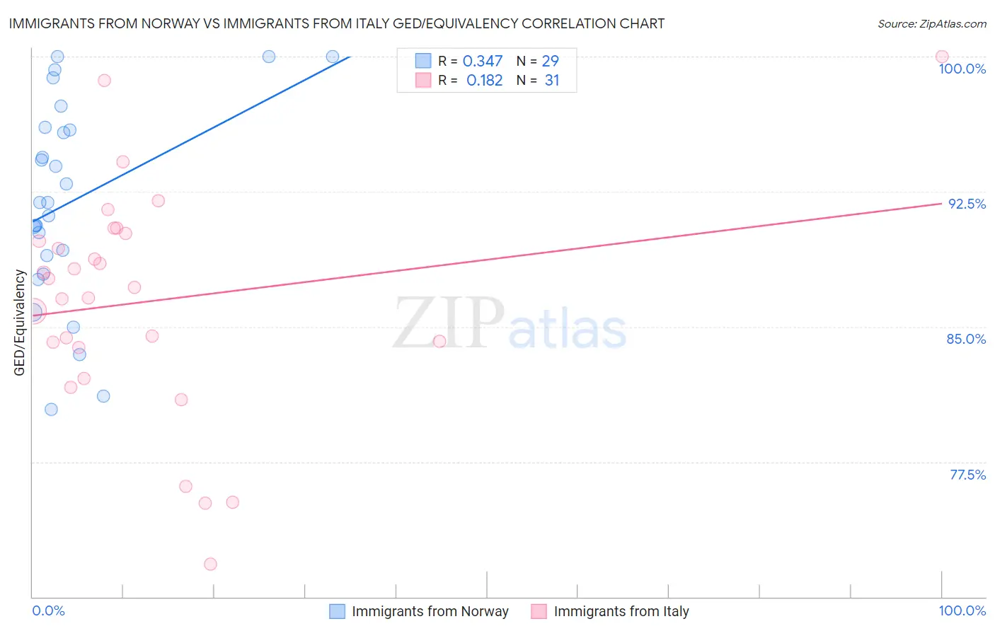 Immigrants from Norway vs Immigrants from Italy GED/Equivalency