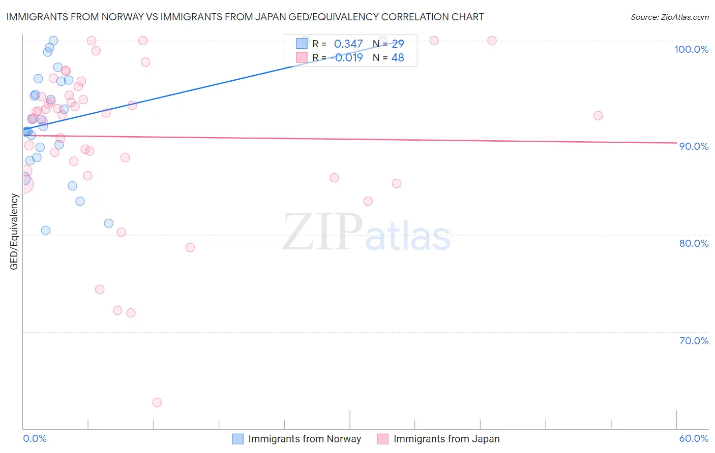 Immigrants from Norway vs Immigrants from Japan GED/Equivalency