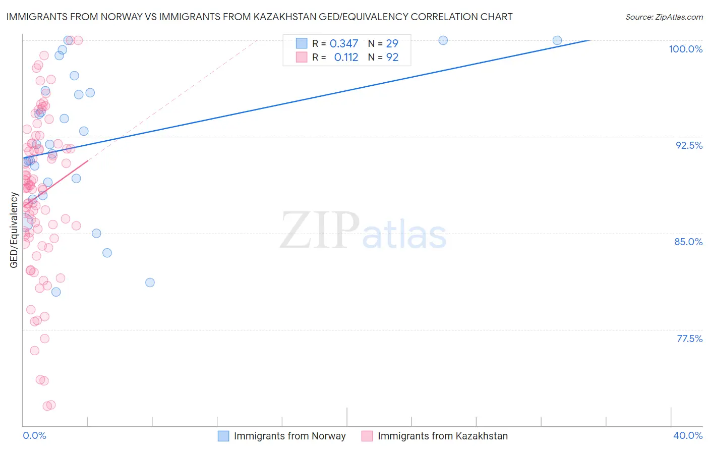 Immigrants from Norway vs Immigrants from Kazakhstan GED/Equivalency