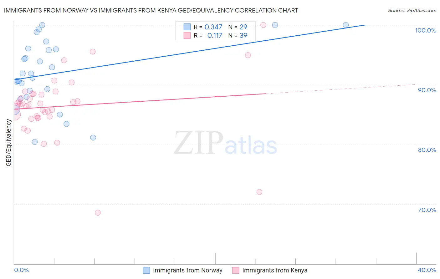 Immigrants from Norway vs Immigrants from Kenya GED/Equivalency