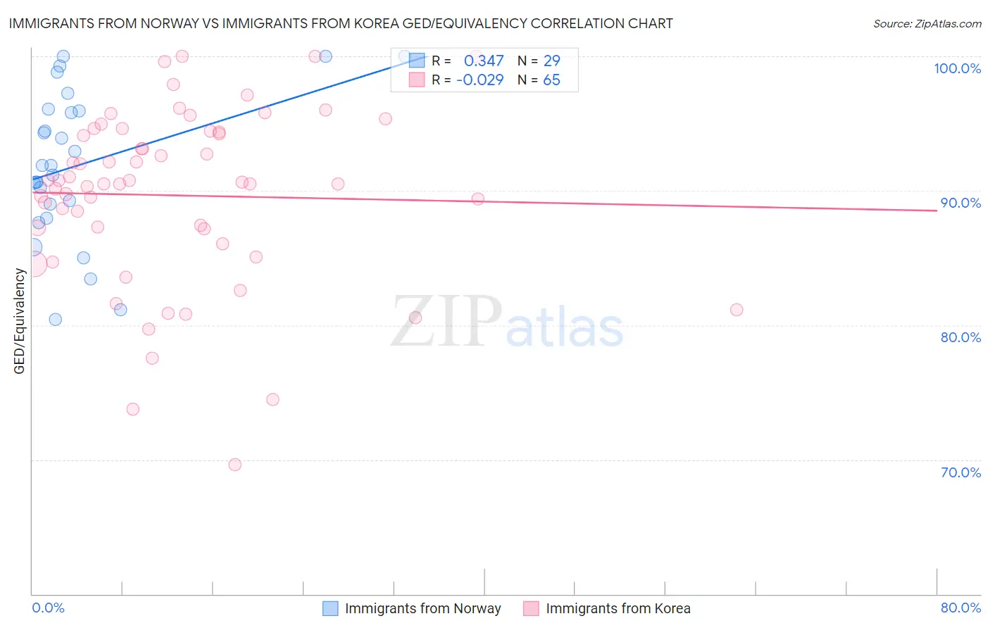 Immigrants from Norway vs Immigrants from Korea GED/Equivalency