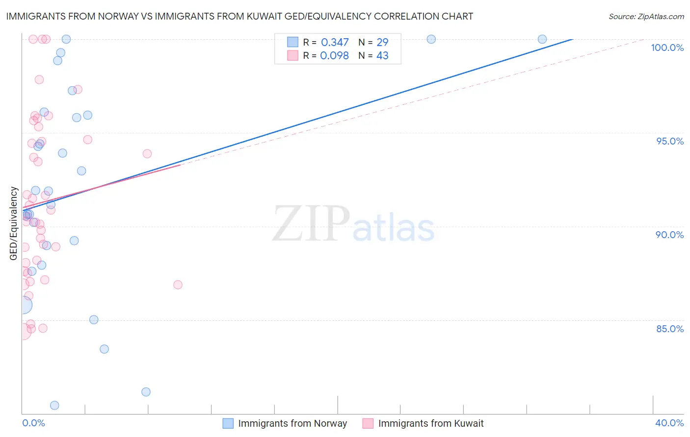 Immigrants from Norway vs Immigrants from Kuwait GED/Equivalency