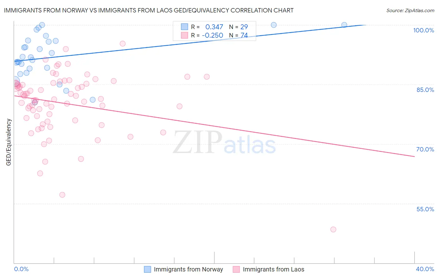 Immigrants from Norway vs Immigrants from Laos GED/Equivalency