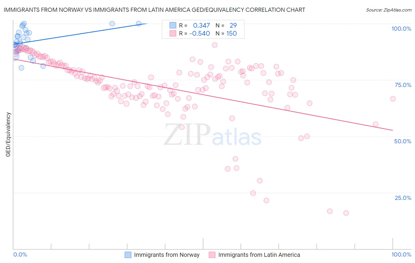 Immigrants from Norway vs Immigrants from Latin America GED/Equivalency