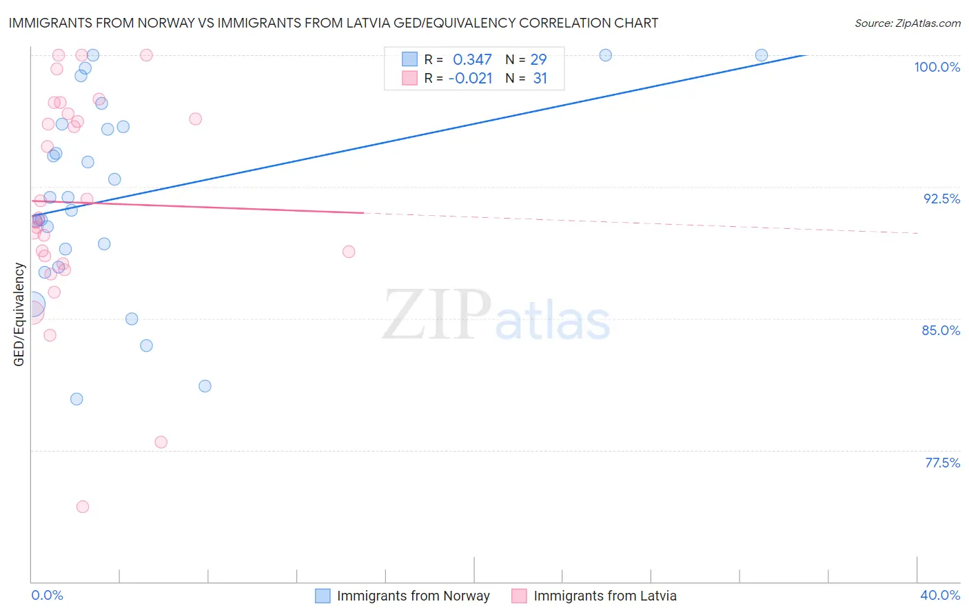 Immigrants from Norway vs Immigrants from Latvia GED/Equivalency