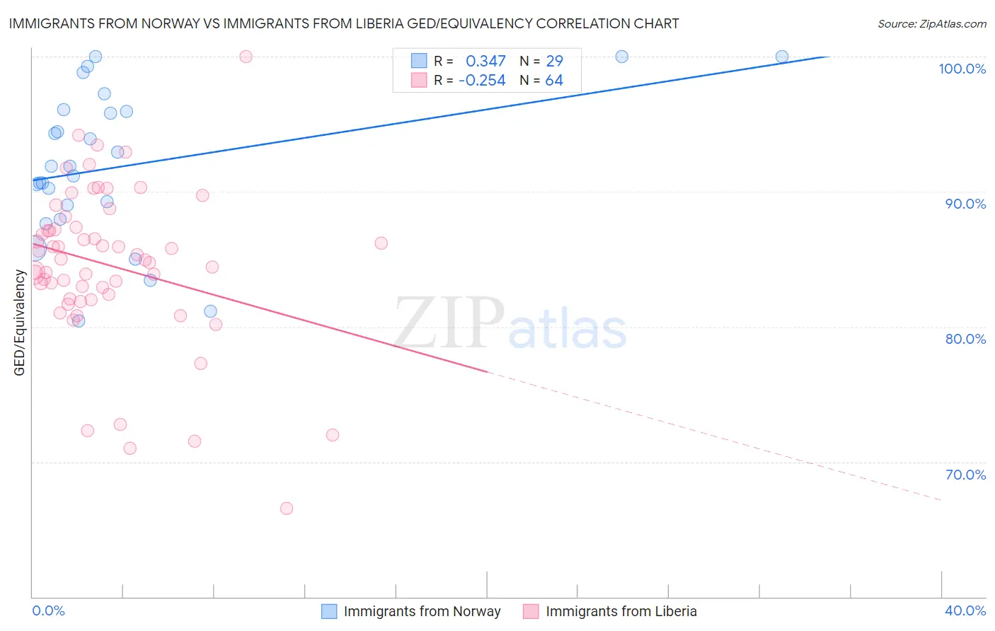 Immigrants from Norway vs Immigrants from Liberia GED/Equivalency