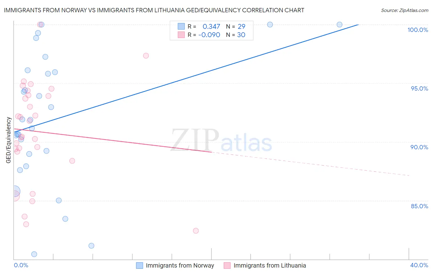 Immigrants from Norway vs Immigrants from Lithuania GED/Equivalency