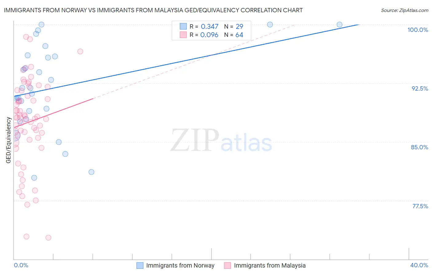 Immigrants from Norway vs Immigrants from Malaysia GED/Equivalency