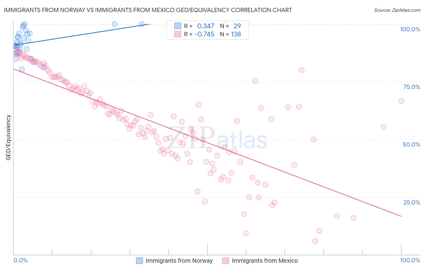 Immigrants from Norway vs Immigrants from Mexico GED/Equivalency