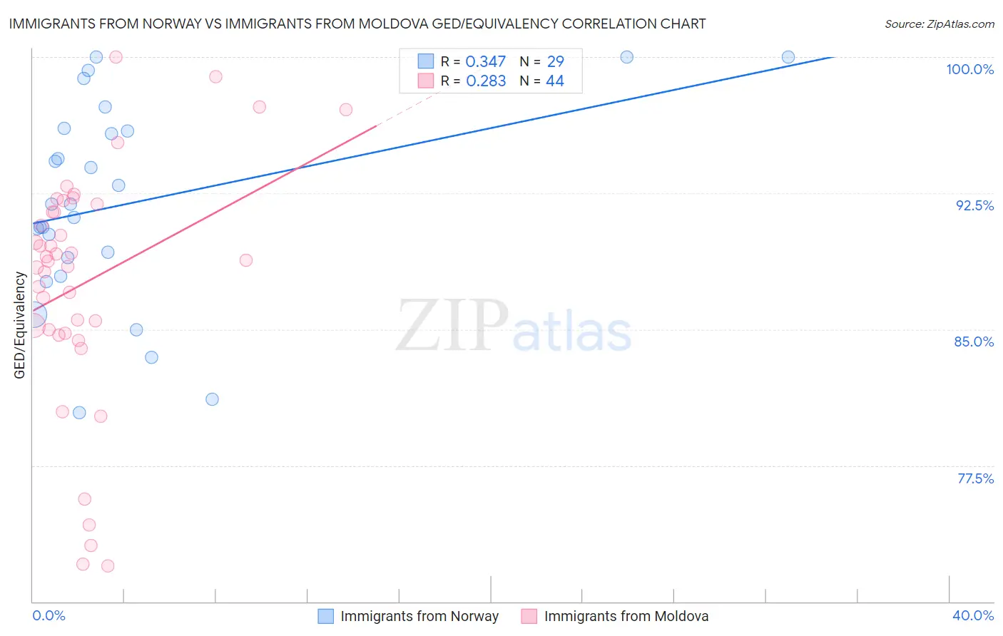 Immigrants from Norway vs Immigrants from Moldova GED/Equivalency