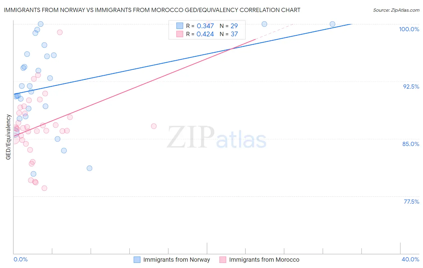 Immigrants from Norway vs Immigrants from Morocco GED/Equivalency