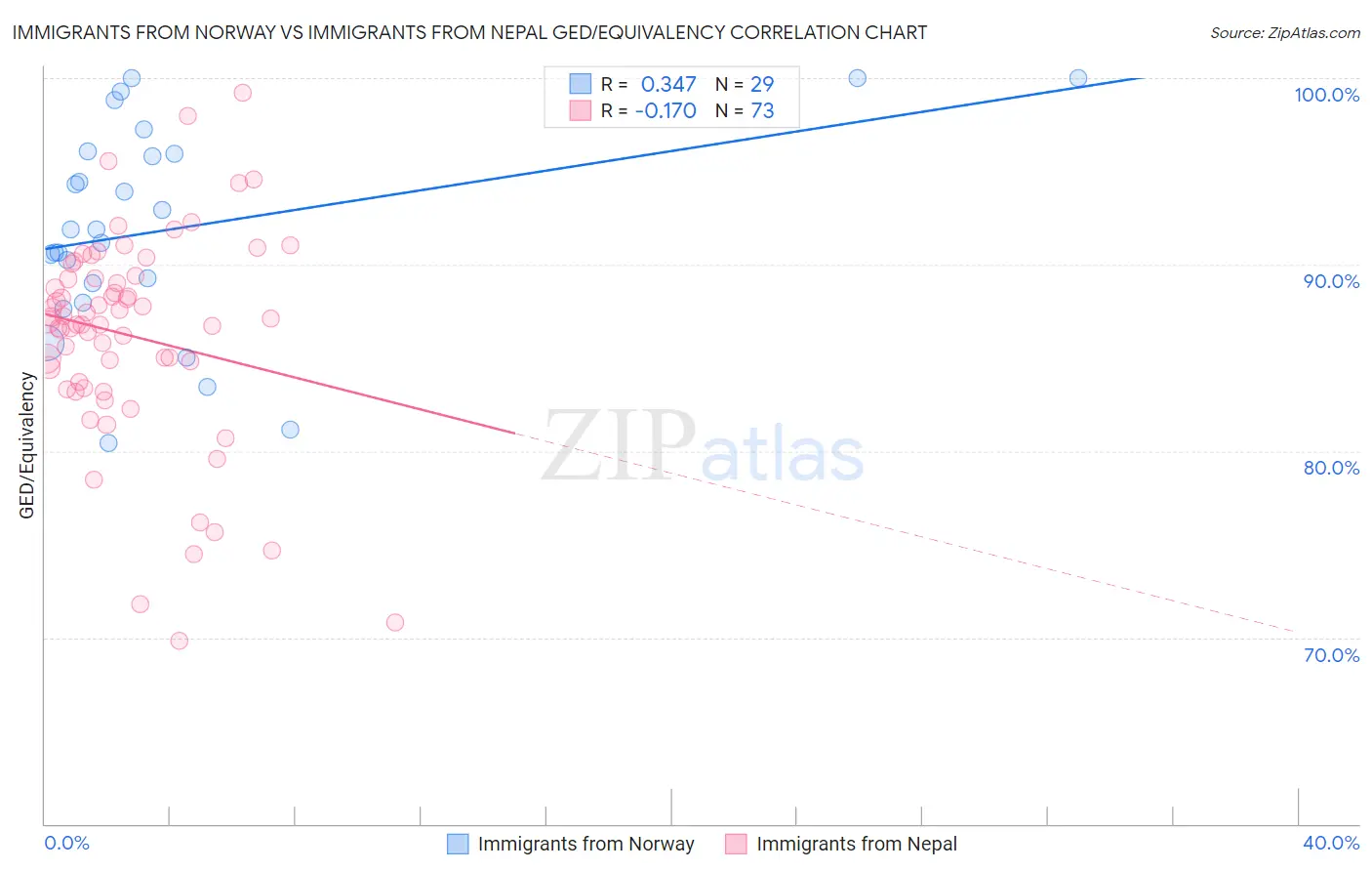 Immigrants from Norway vs Immigrants from Nepal GED/Equivalency