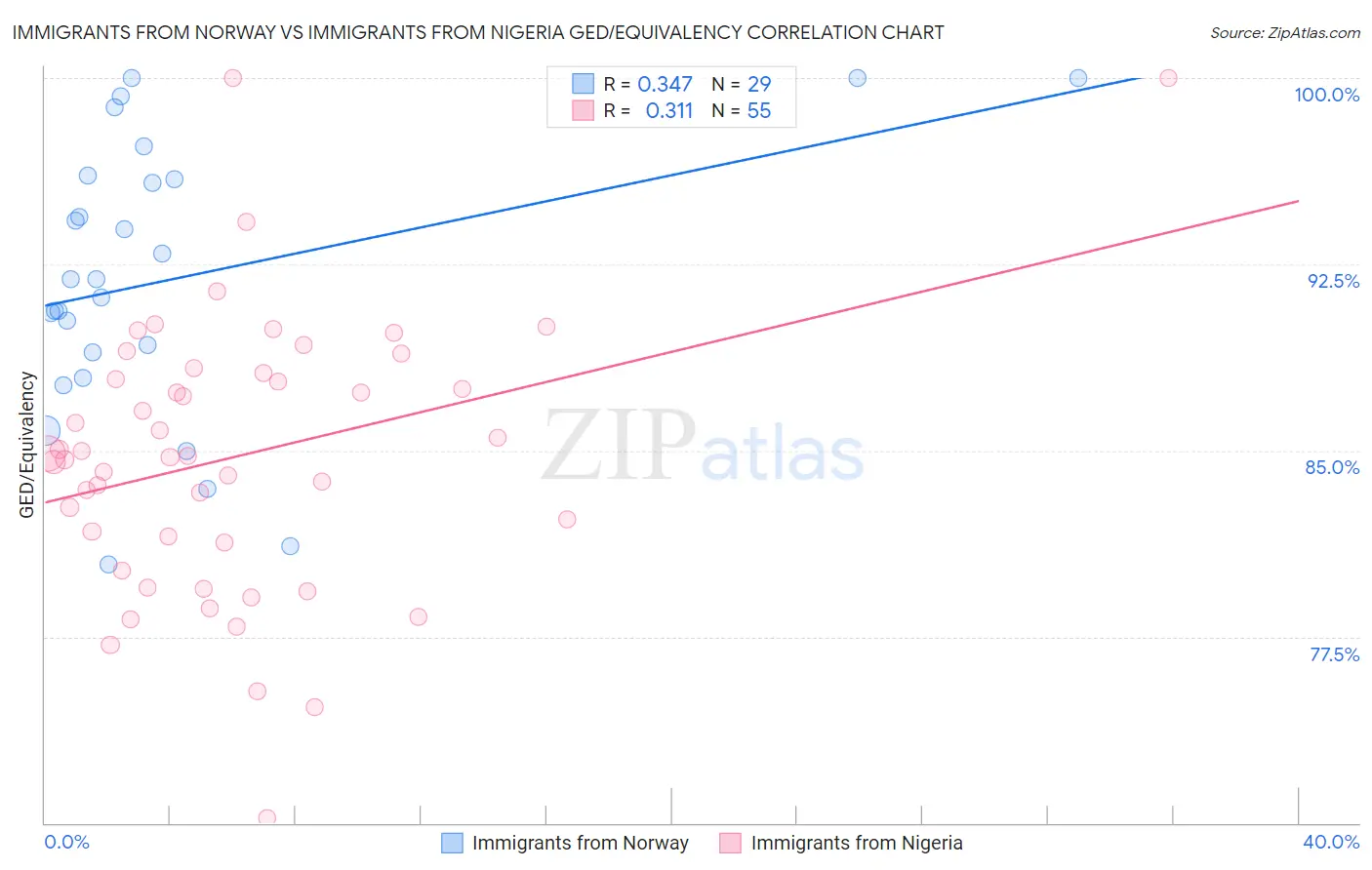 Immigrants from Norway vs Immigrants from Nigeria GED/Equivalency