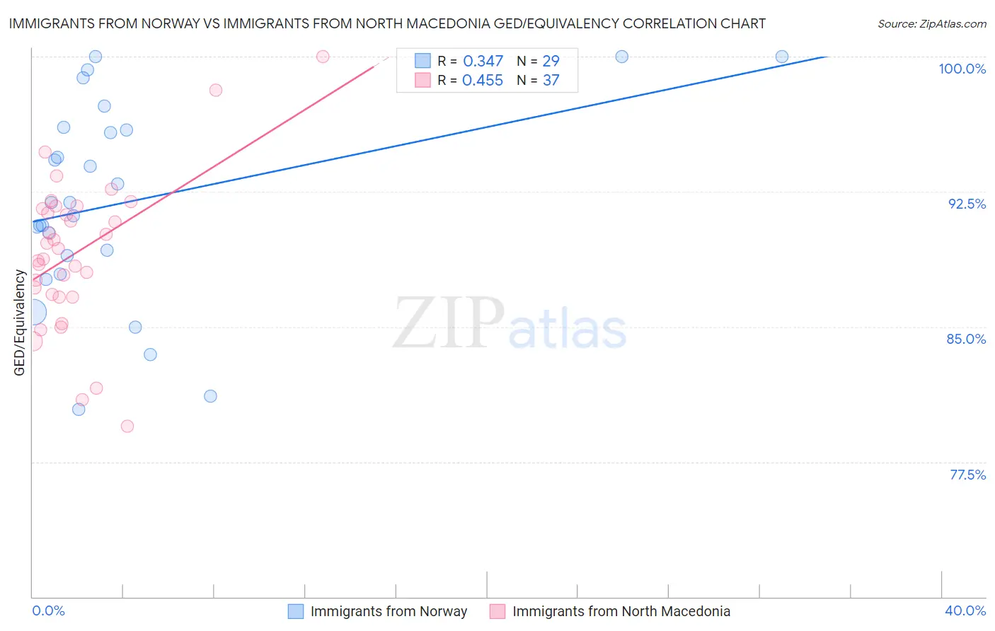 Immigrants from Norway vs Immigrants from North Macedonia GED/Equivalency