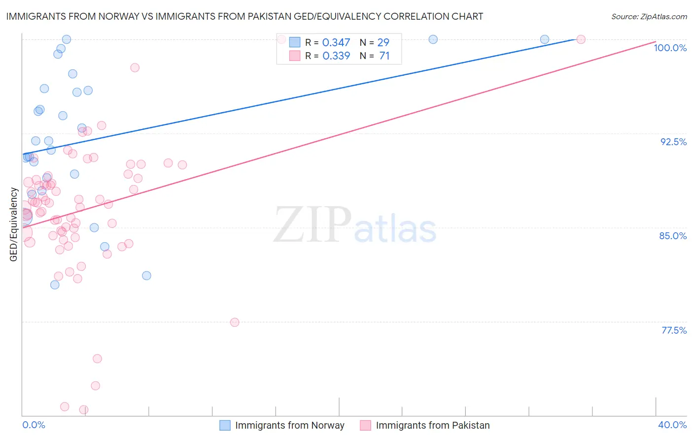 Immigrants from Norway vs Immigrants from Pakistan GED/Equivalency