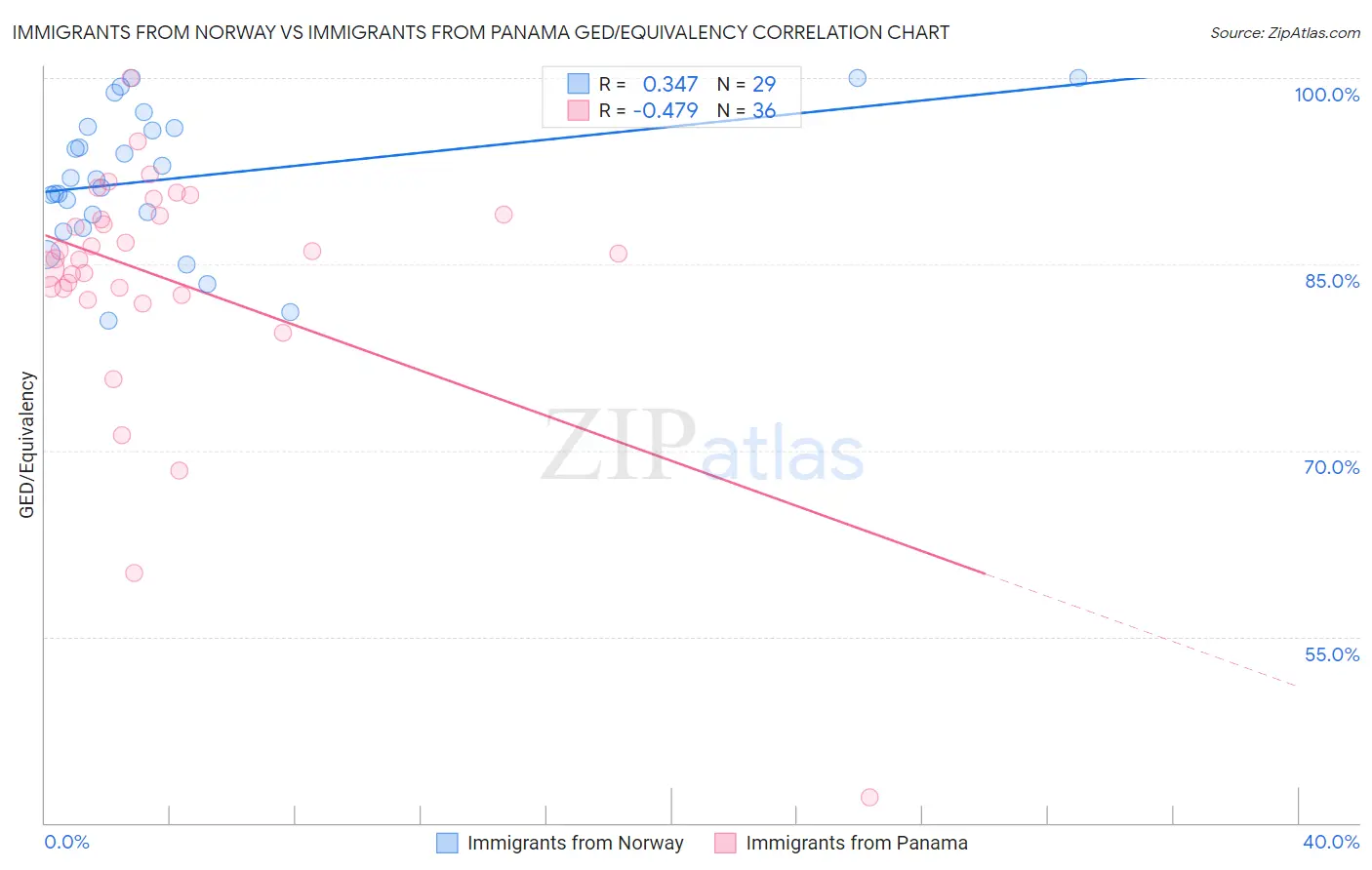 Immigrants from Norway vs Immigrants from Panama GED/Equivalency