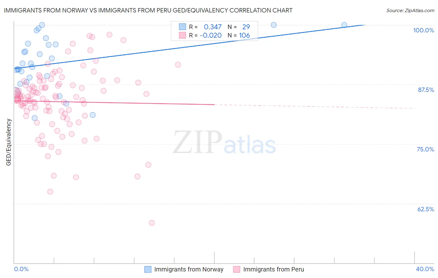 Immigrants from Norway vs Immigrants from Peru GED/Equivalency