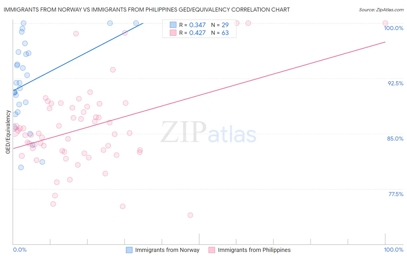 Immigrants from Norway vs Immigrants from Philippines GED/Equivalency