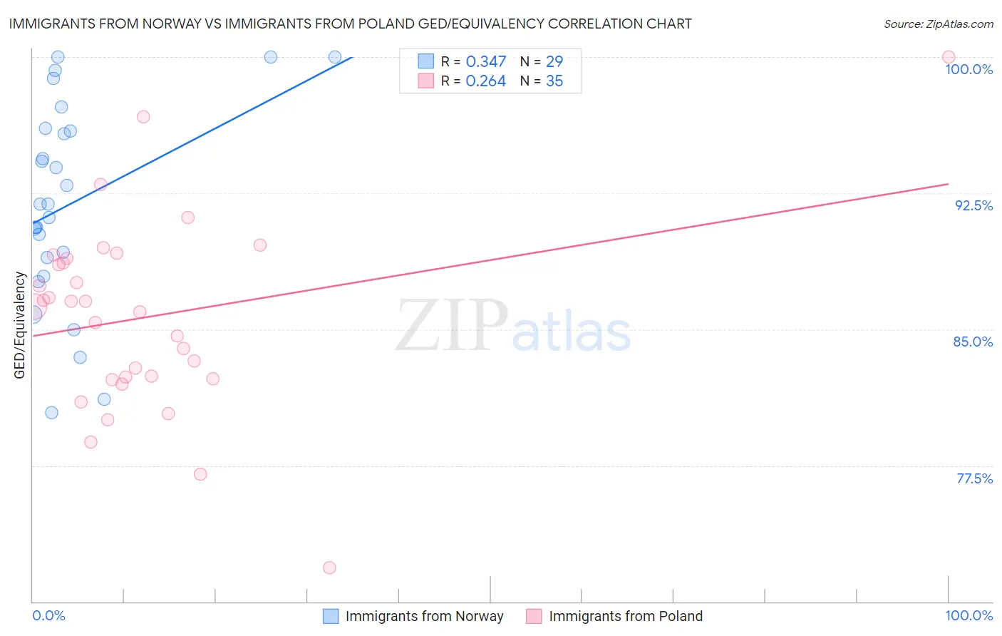 Immigrants from Norway vs Immigrants from Poland GED/Equivalency