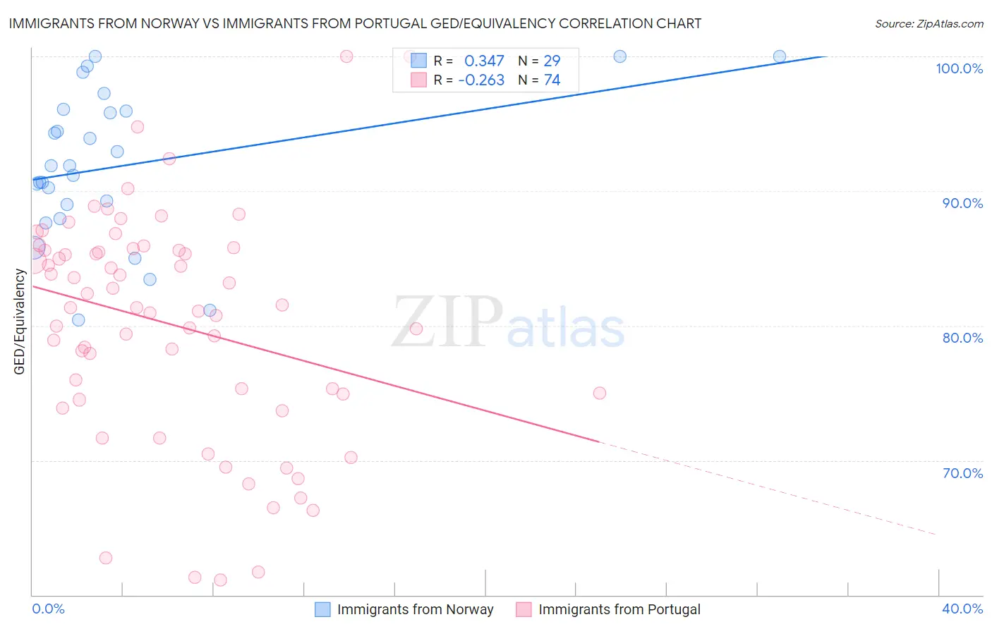 Immigrants from Norway vs Immigrants from Portugal GED/Equivalency
