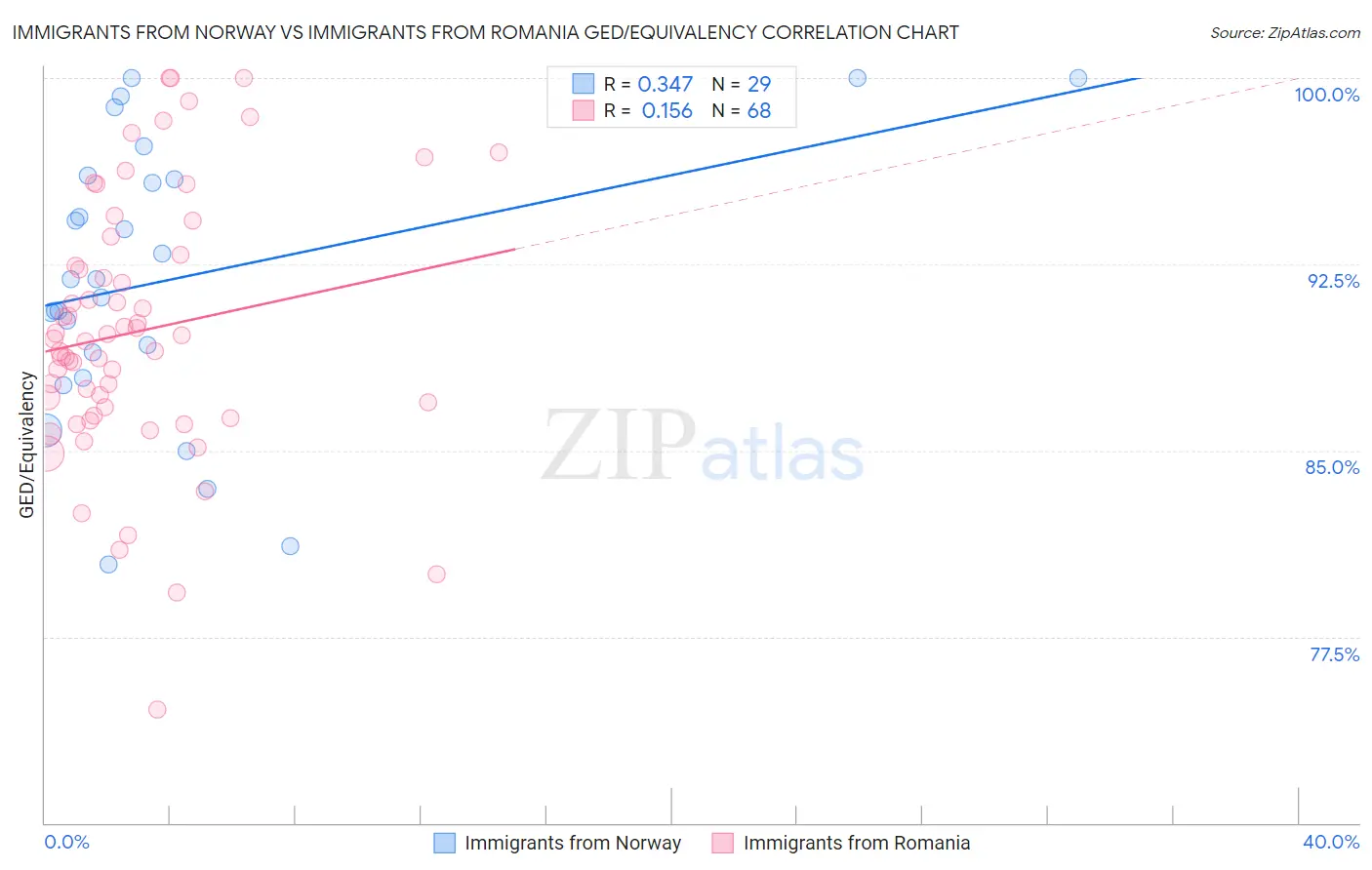 Immigrants from Norway vs Immigrants from Romania GED/Equivalency