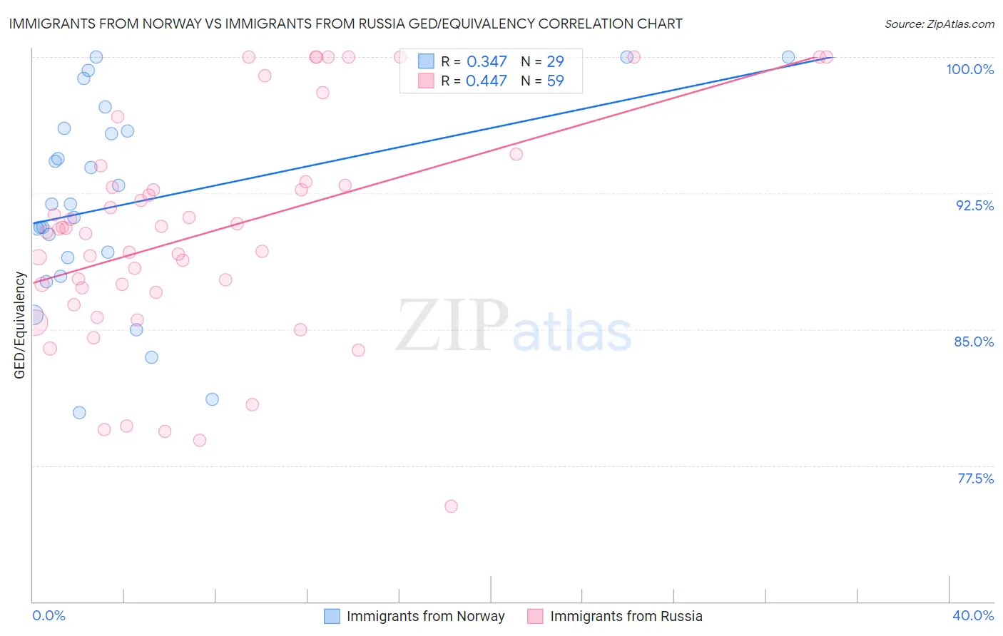 Immigrants from Norway vs Immigrants from Russia GED/Equivalency