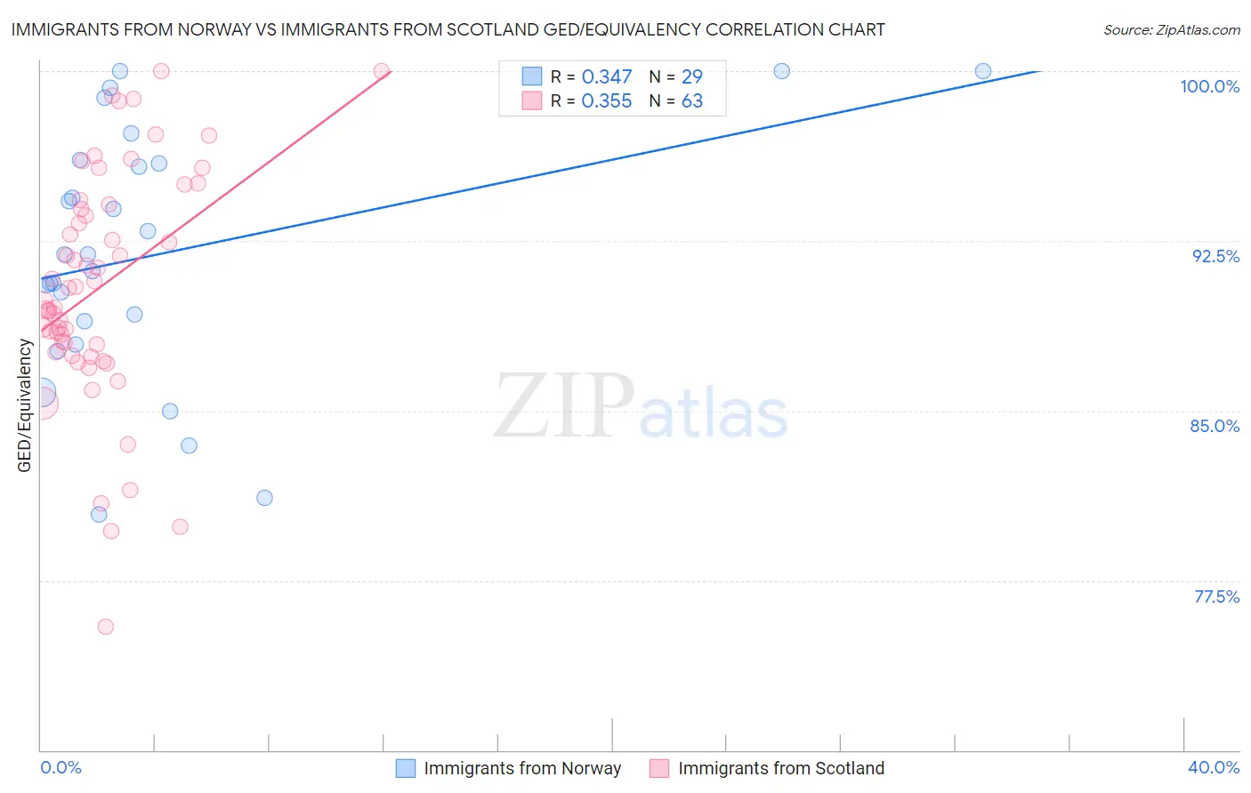 Immigrants from Norway vs Immigrants from Scotland GED/Equivalency