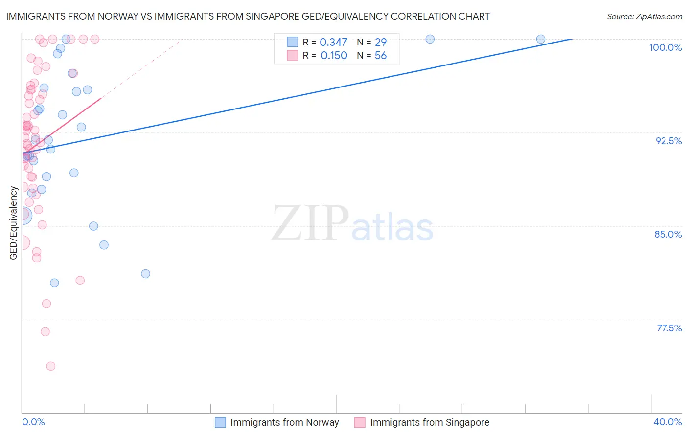 Immigrants from Norway vs Immigrants from Singapore GED/Equivalency