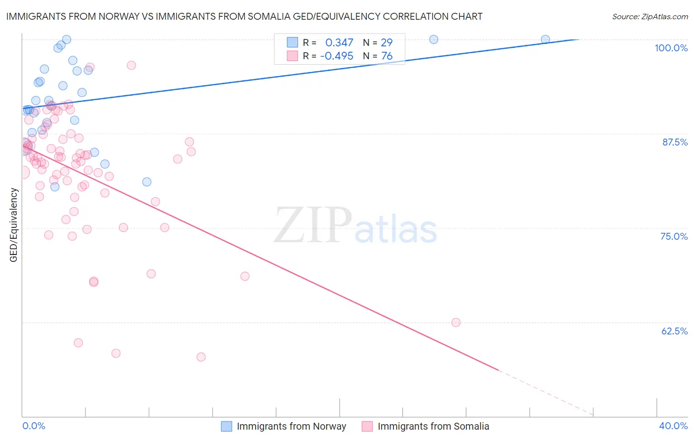 Immigrants from Norway vs Immigrants from Somalia GED/Equivalency