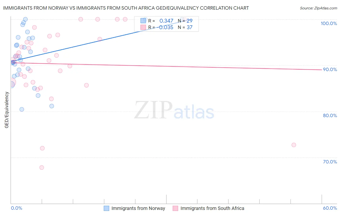 Immigrants from Norway vs Immigrants from South Africa GED/Equivalency