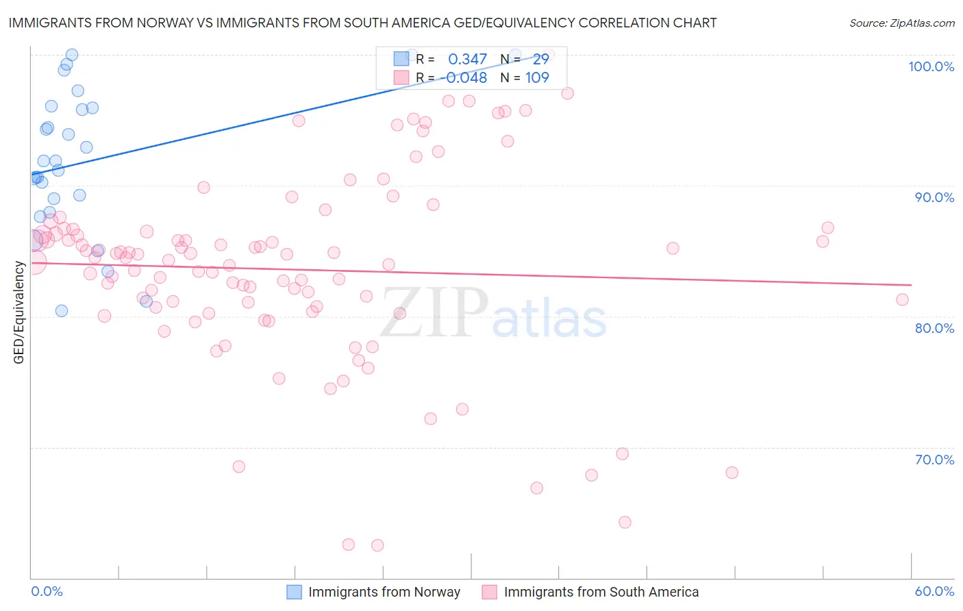 Immigrants from Norway vs Immigrants from South America GED/Equivalency