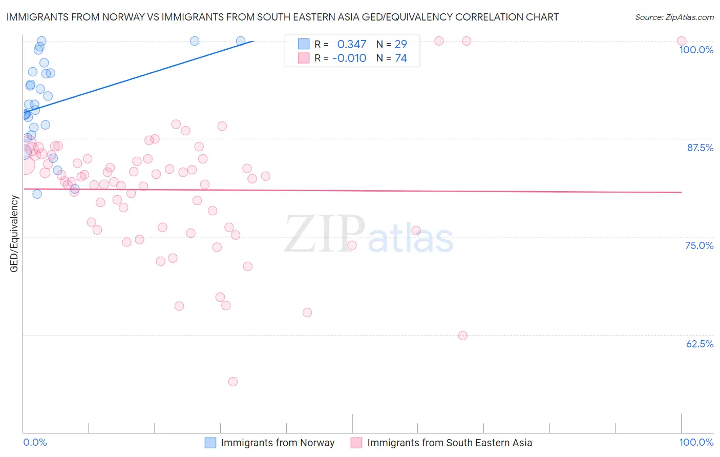 Immigrants from Norway vs Immigrants from South Eastern Asia GED/Equivalency