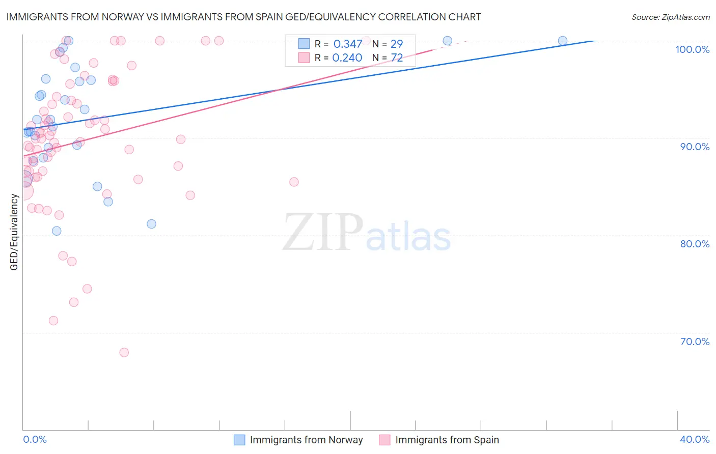 Immigrants from Norway vs Immigrants from Spain GED/Equivalency