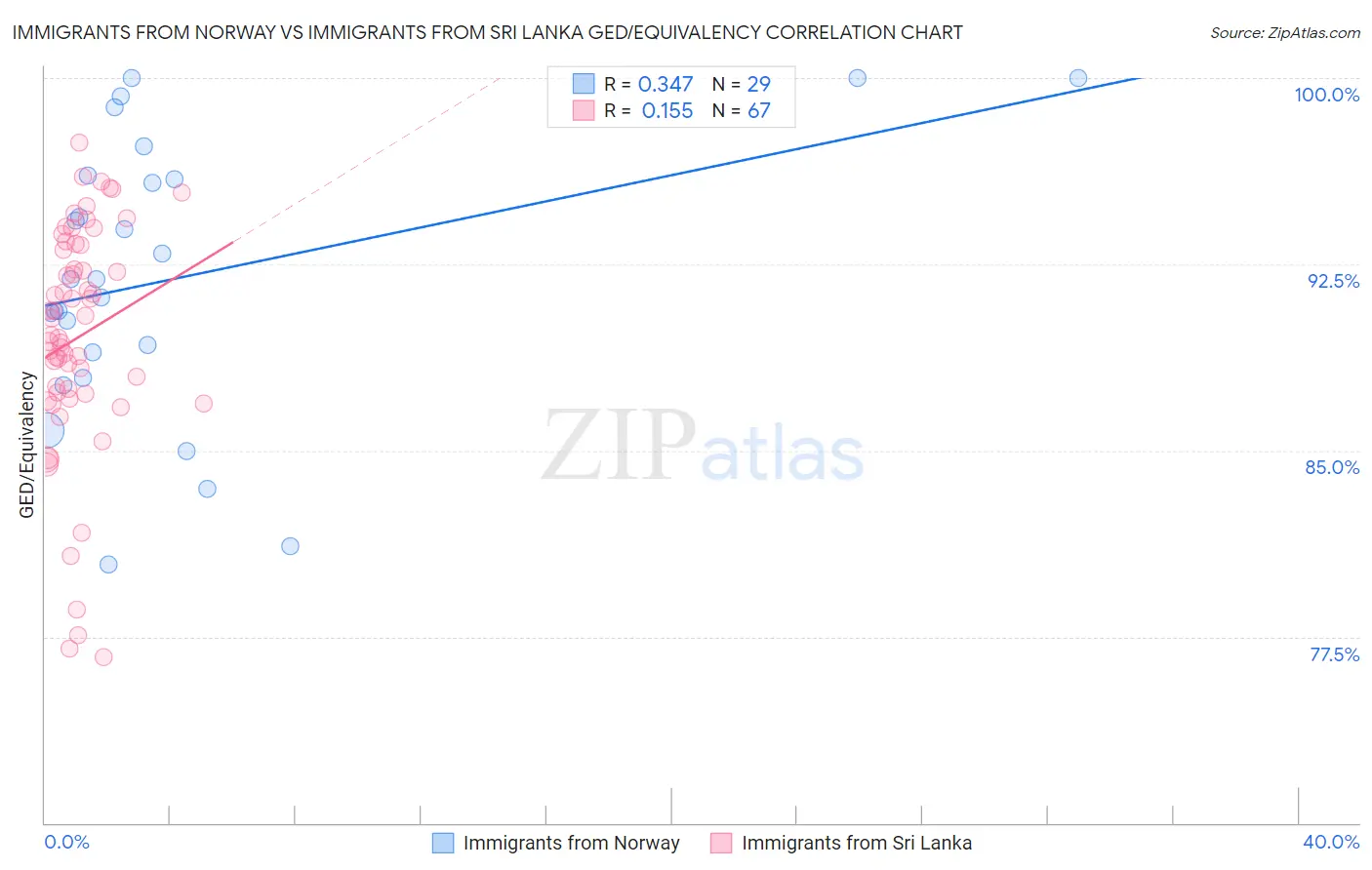 Immigrants from Norway vs Immigrants from Sri Lanka GED/Equivalency