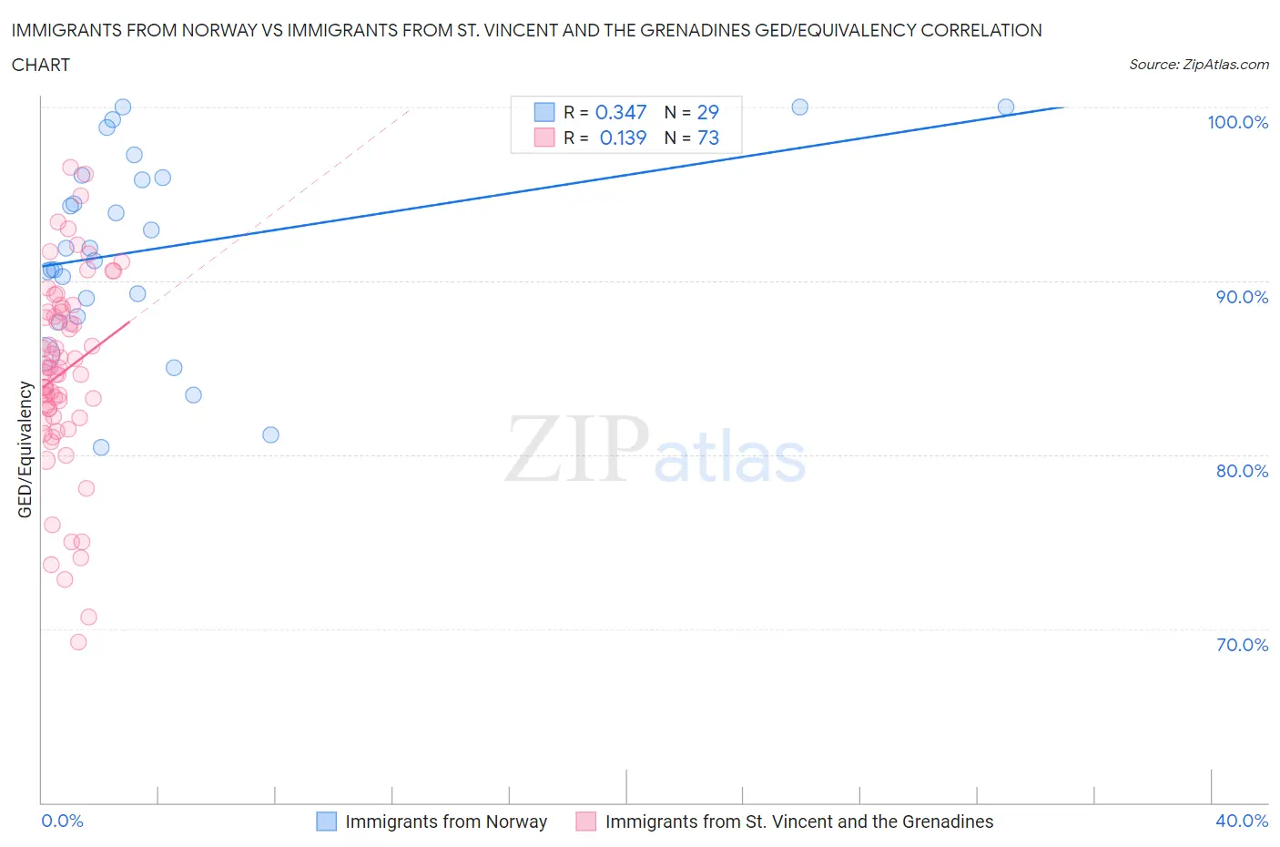 Immigrants from Norway vs Immigrants from St. Vincent and the Grenadines GED/Equivalency